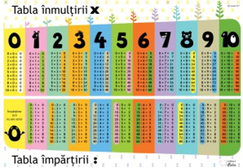 Tabla inmultirii si tabla impartirii - A4 (plastifiata+2 benzi magnetice pe verso)