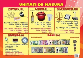 Planșă - Unități de măsură