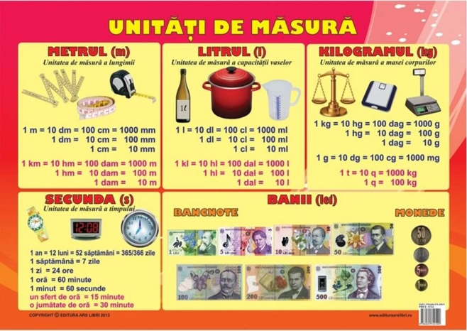 Planșă - Unități de măsură