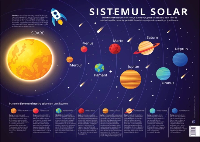 Planșă sistemul solar. Planetele sistemului solar