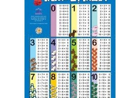 Plansa tabla inmultirii