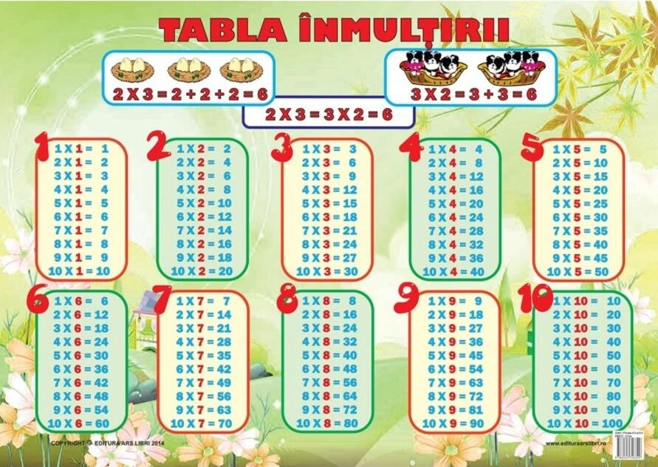 Planșă - Tabla înmulțirii
